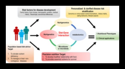 Sağlığın Haritalanması: Refah İçin Nutrigenomikte Gezinme